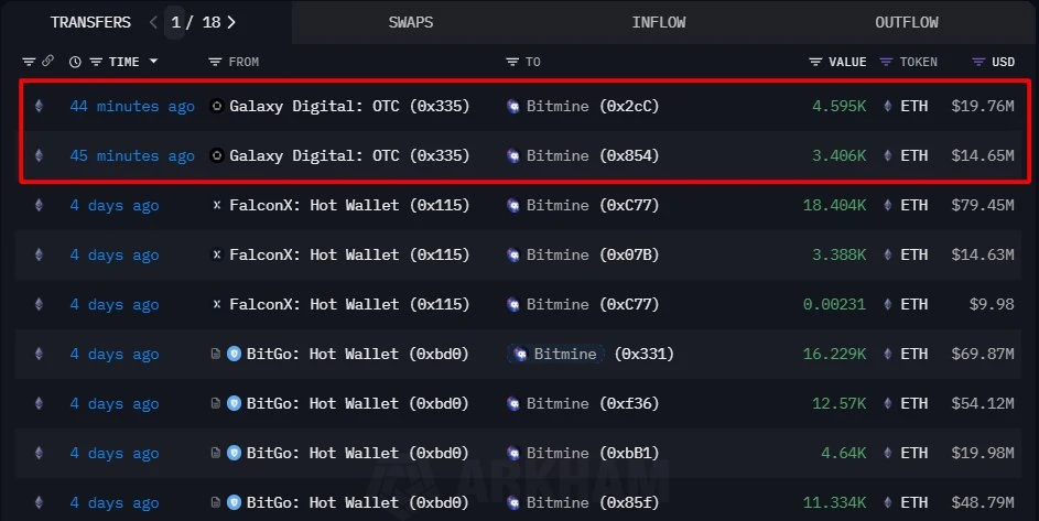 Bitmine再收Galaxy Digital 8001枚ETH，价值约3441万美元