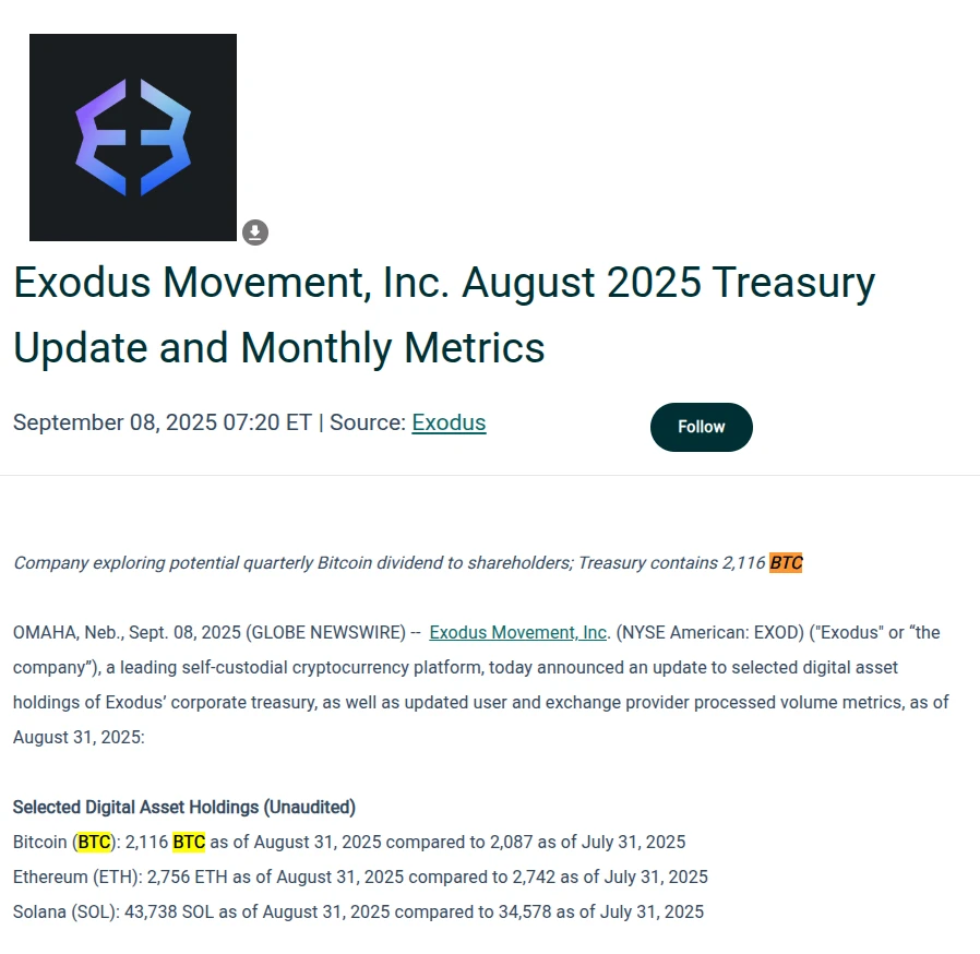 Exodus Movement, Inc 8月增持29枚比特币，总持仓达2,116枚
