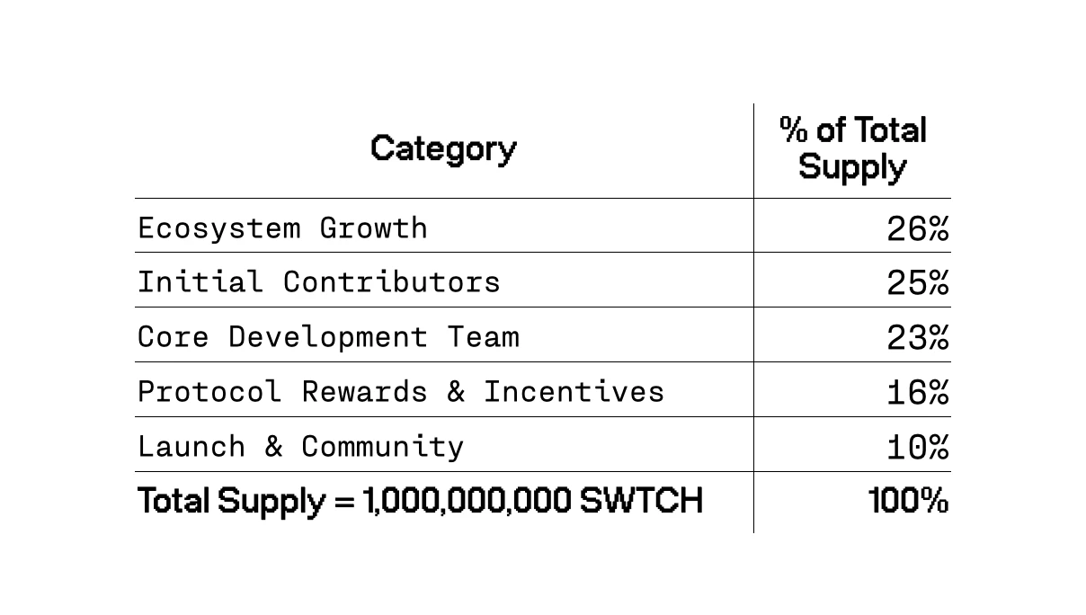 Switchboard协议公布代币经济学模型，币安Alpha上线SWTCH