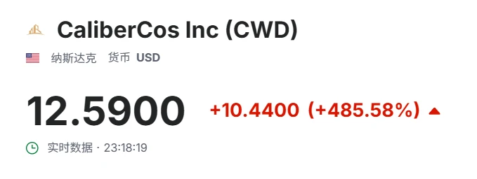 CaliberCos Inc股价单日暴涨485.58% 完成LINK代币首次购入 CaliberCos Inc股价单日暴涨485.58% 完成LINK代币首次购入