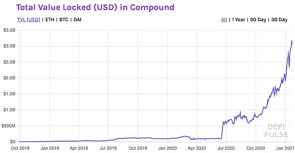 Compound：DeFi借贷标杆的机制与挑战