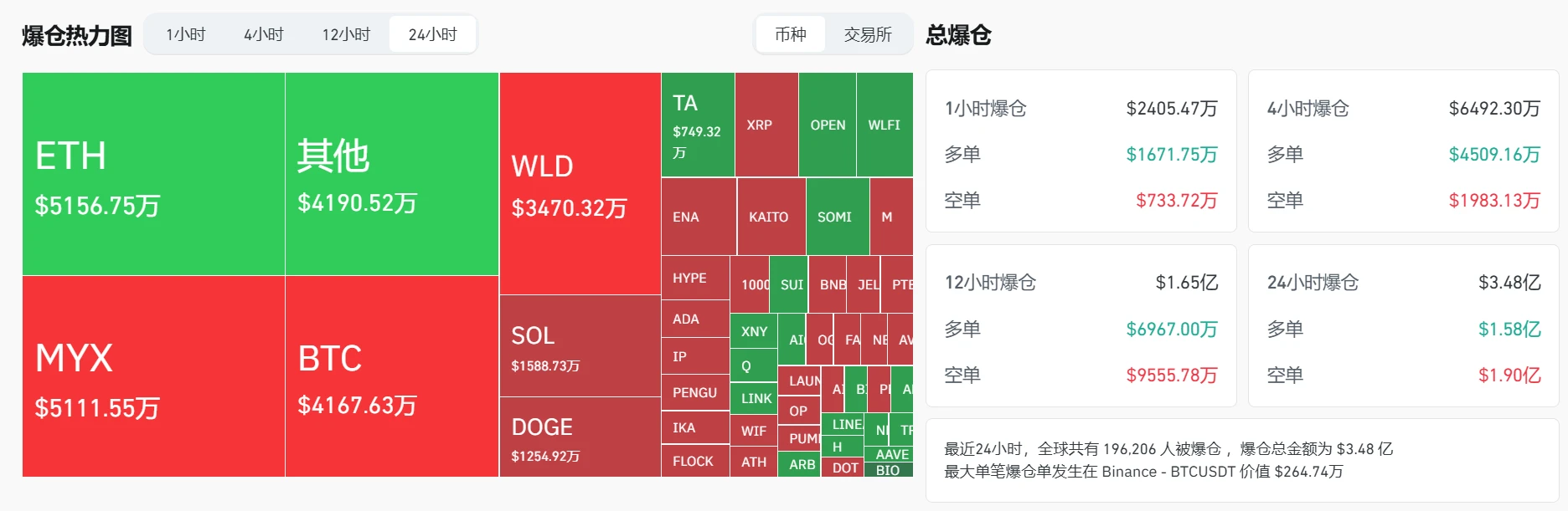 加密货币市场24小时爆仓超3.48亿美元，ETH、MYX、BTC损失居前