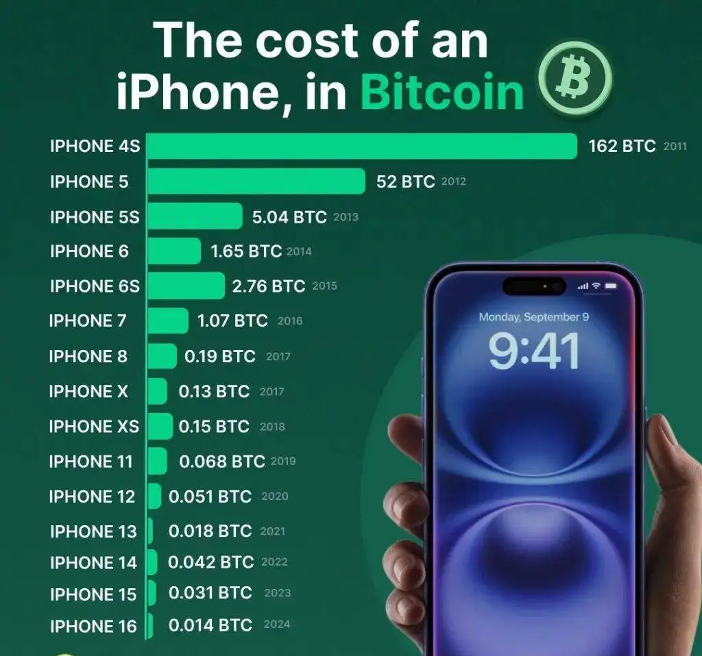 苹果发布iPhone 17：比特币计价较初代下降99.997%