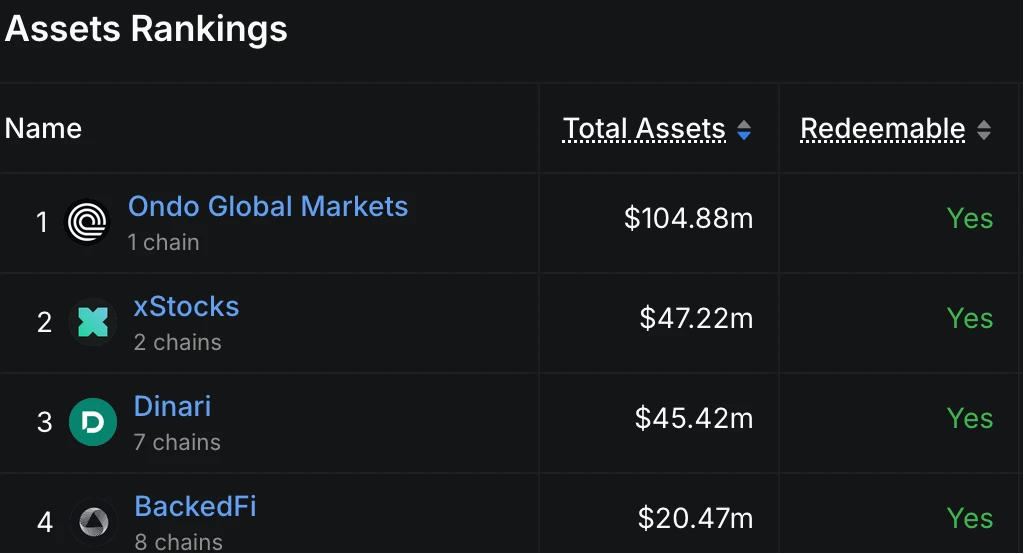 链上美股平台Ondo Global Markets TVL突破1亿美元，一周内超xStocks等竞品
