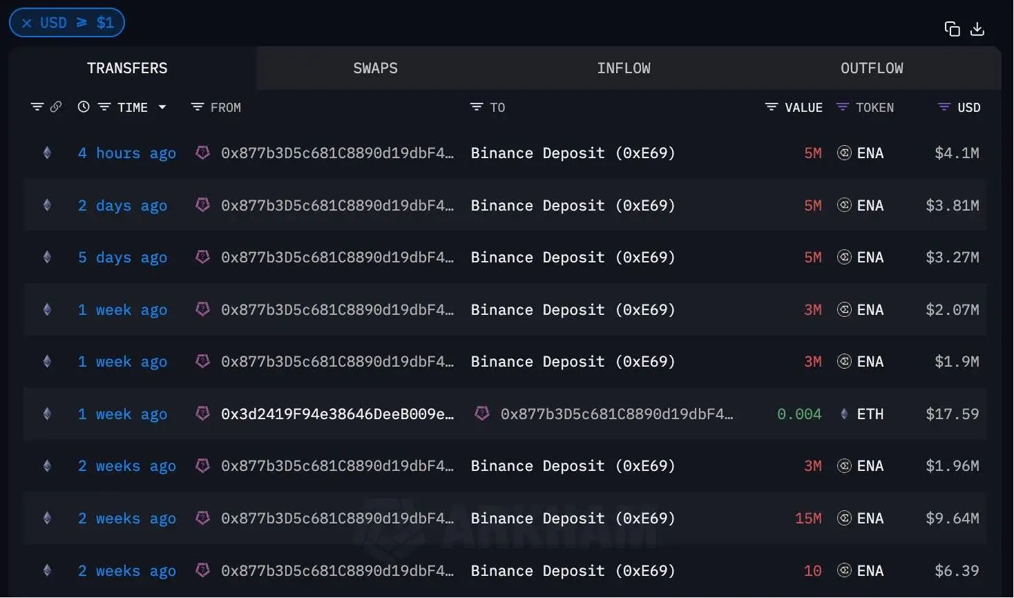 Ethena项目地址再次向交易所充值500万枚ENA，累计达3900万枚