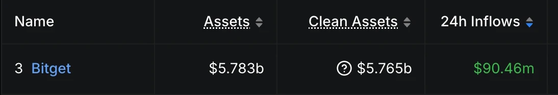 Bitget启动合约交易抽奖活动并跻身全球CEX资金流入前三