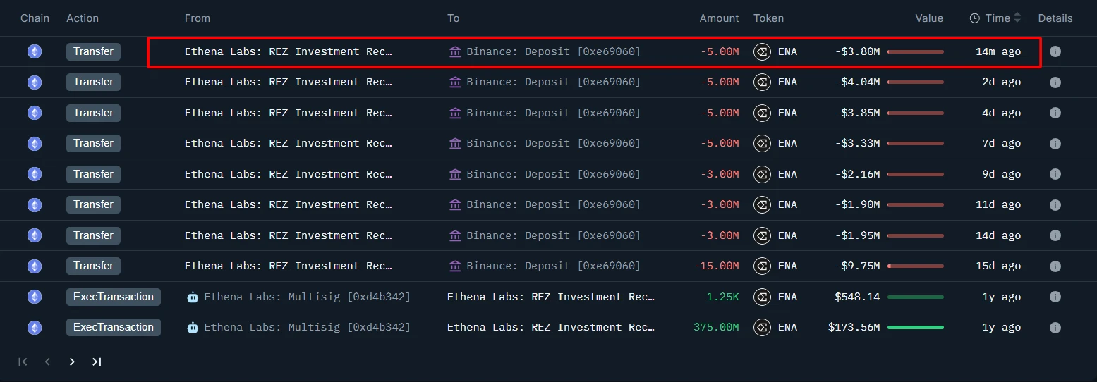 Ethna关联钱包向币安转账50万枚ENA，14日累计达440万枚