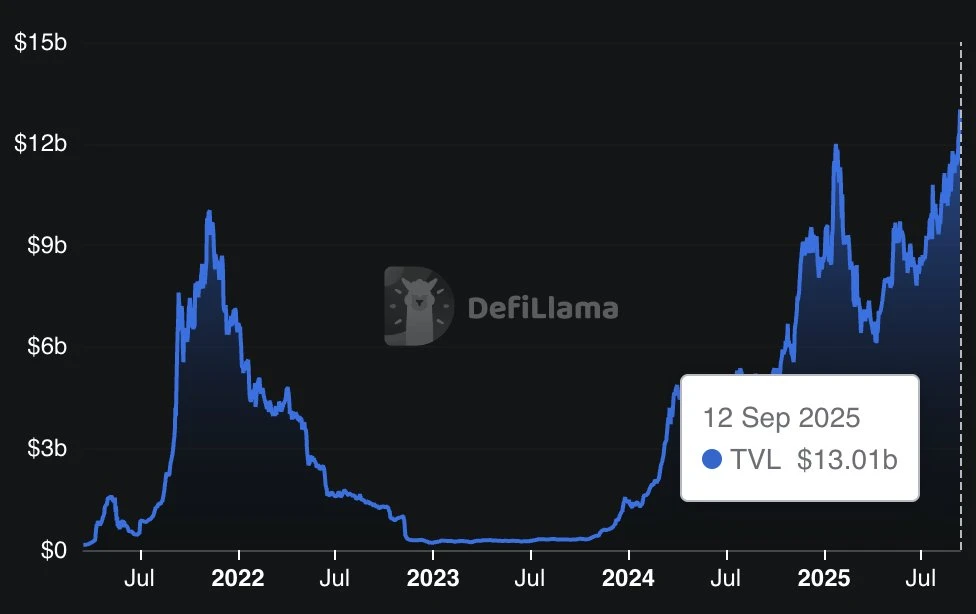 Solana生态DeFi TVL突破130亿美元创新高