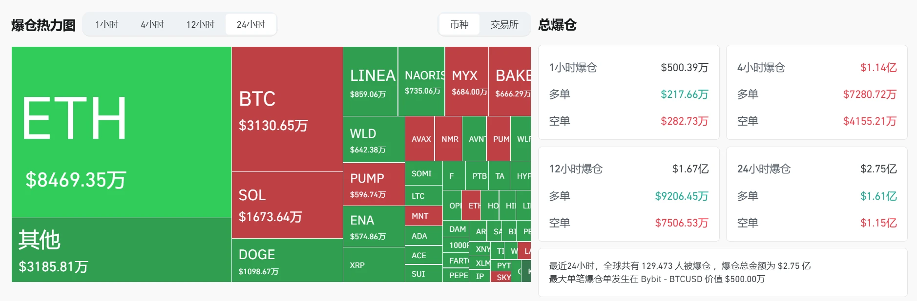 加密货币市场24小时爆仓超2.75亿美元，以太坊、比特币合约损失显著