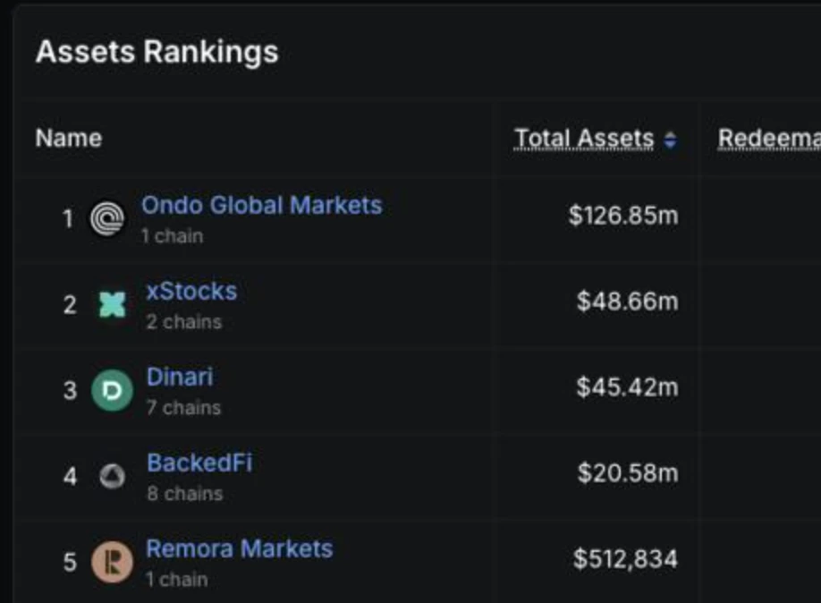 Ondo Global Markets TVL达1.26亿美元，超越竞争对手总和