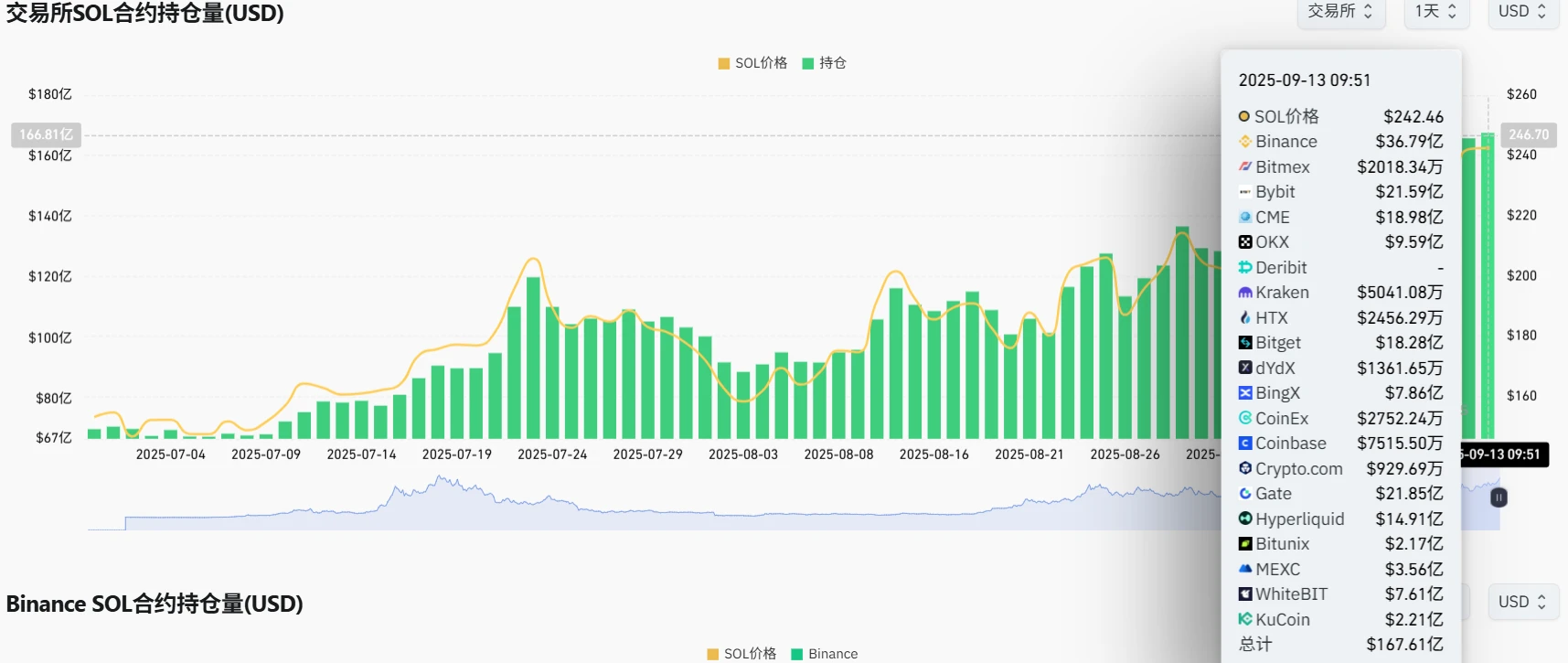 全网SOL合约持仓量创新高,币安领跑市场 全网SOL合约持仓量创新高,币安领跑市场