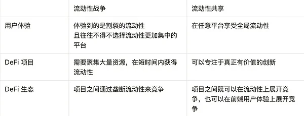 DeFi流动性共享：打破马太效应的新范式