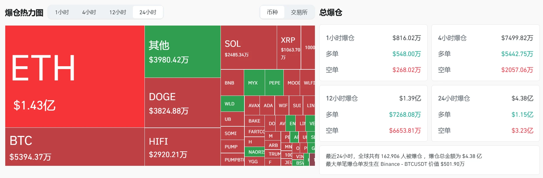 加密货币市场24小时爆仓超4.38亿美元 以太坊占比最高