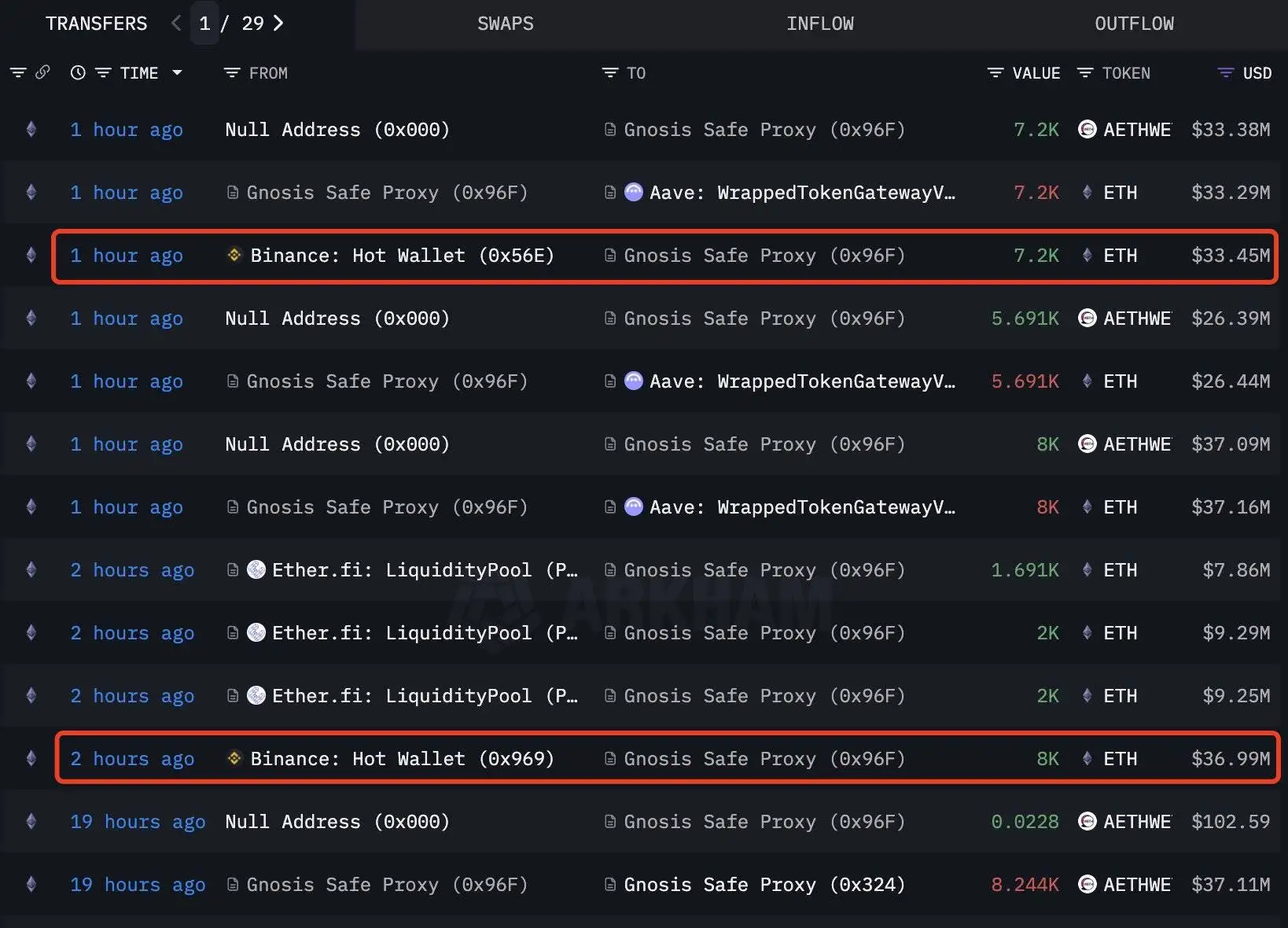 钓鱼地址0x96F4两小时内从币安提取15,200枚ETH，价值约7044万美元