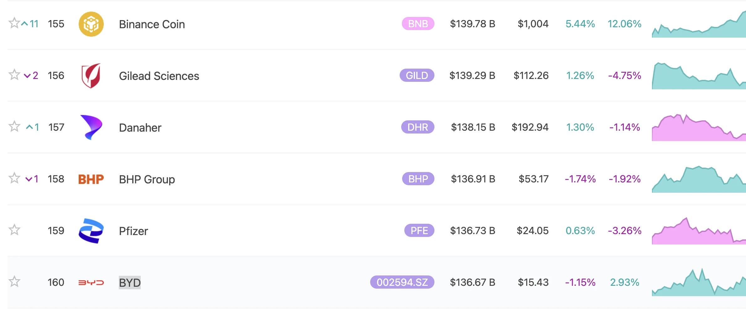 BNB市值达1397.8亿美元超越比亚迪等企业,全球资产市值排名第155位 BNB市值达1397.8亿美元超越比亚迪等企业,全球资产市值排名第155位