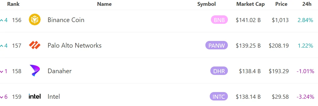 BNB市值突破1410亿美元，超越英特尔跻身全球资产前156位